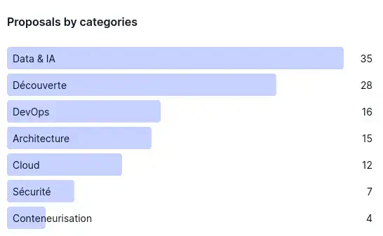 répartition des catégories du cfp