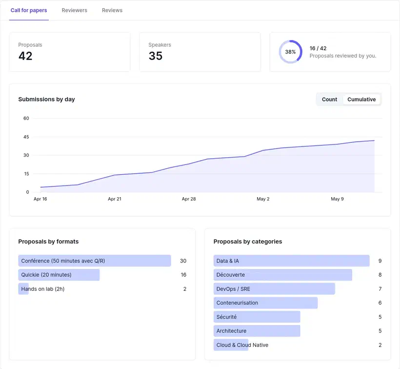 Stats du CFP de Cloud Nord